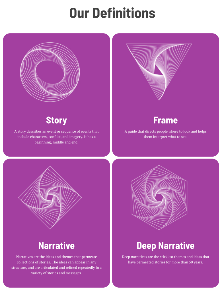 Our Definitions: 4 panels with line drawings & respective definitions: Story, Frame, Narrative and Deep Narrative.